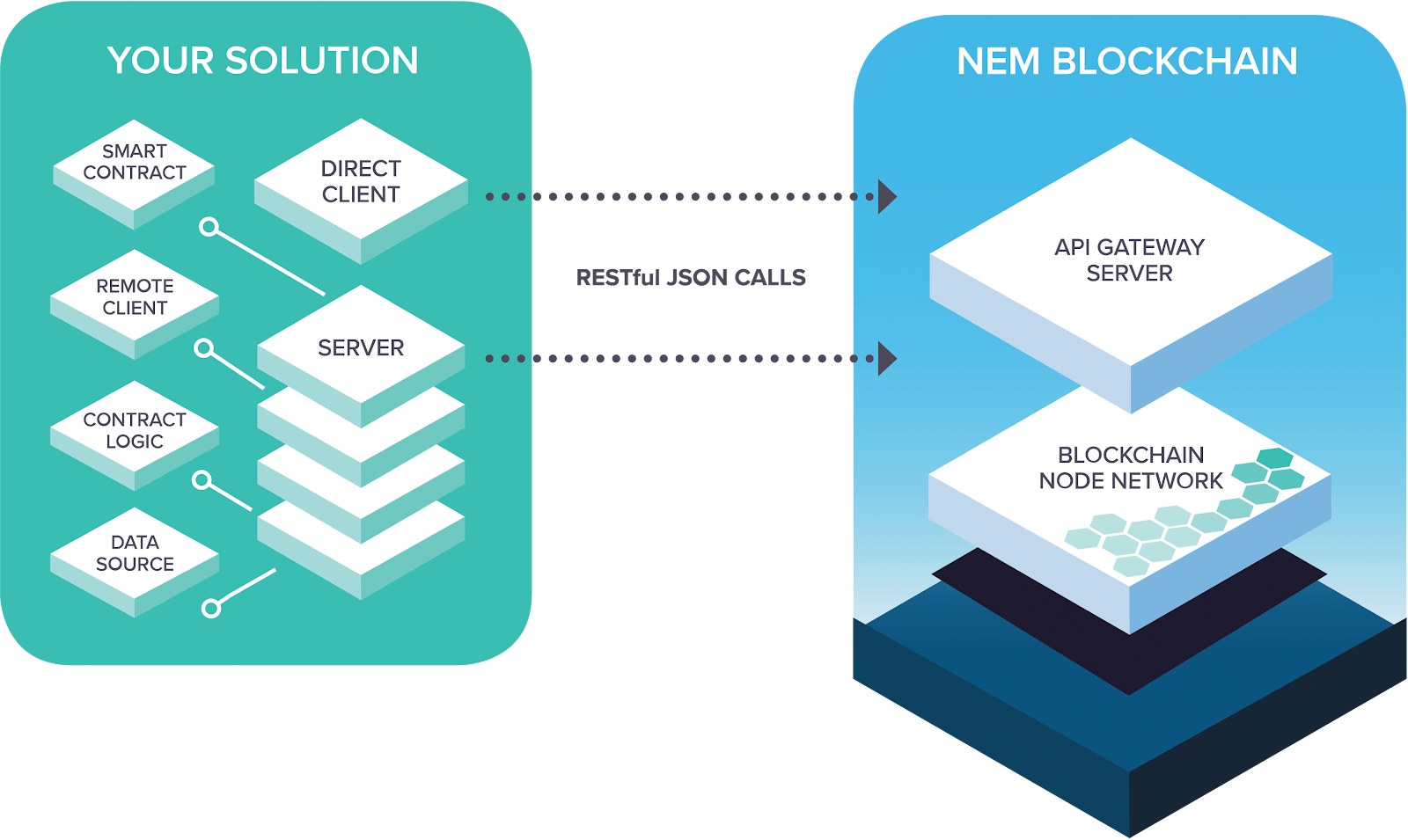 NEM Blockchain's NIS1 - The Developer's Sandbox