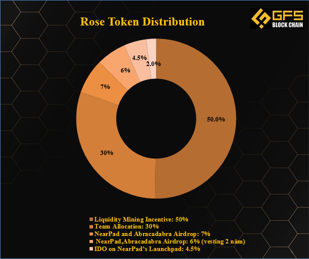 Rose tokenomic