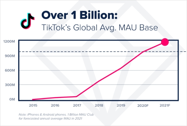 With 1 billion monthly active users, TikTok has a massive audience.