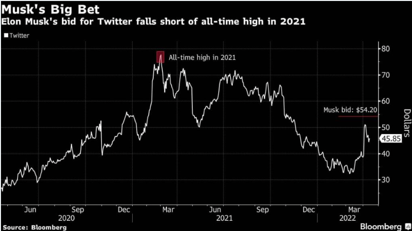 กราฟราคาหุ้นทวิตเตอร์ จาก Bloomberg