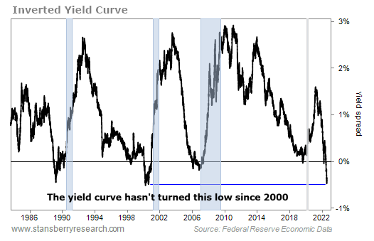 Inverted Yield Curve