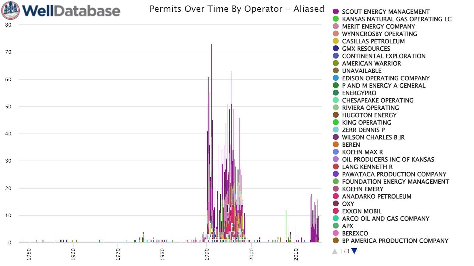 Well Permits over time by Operator in the Hugoton Gas Field
