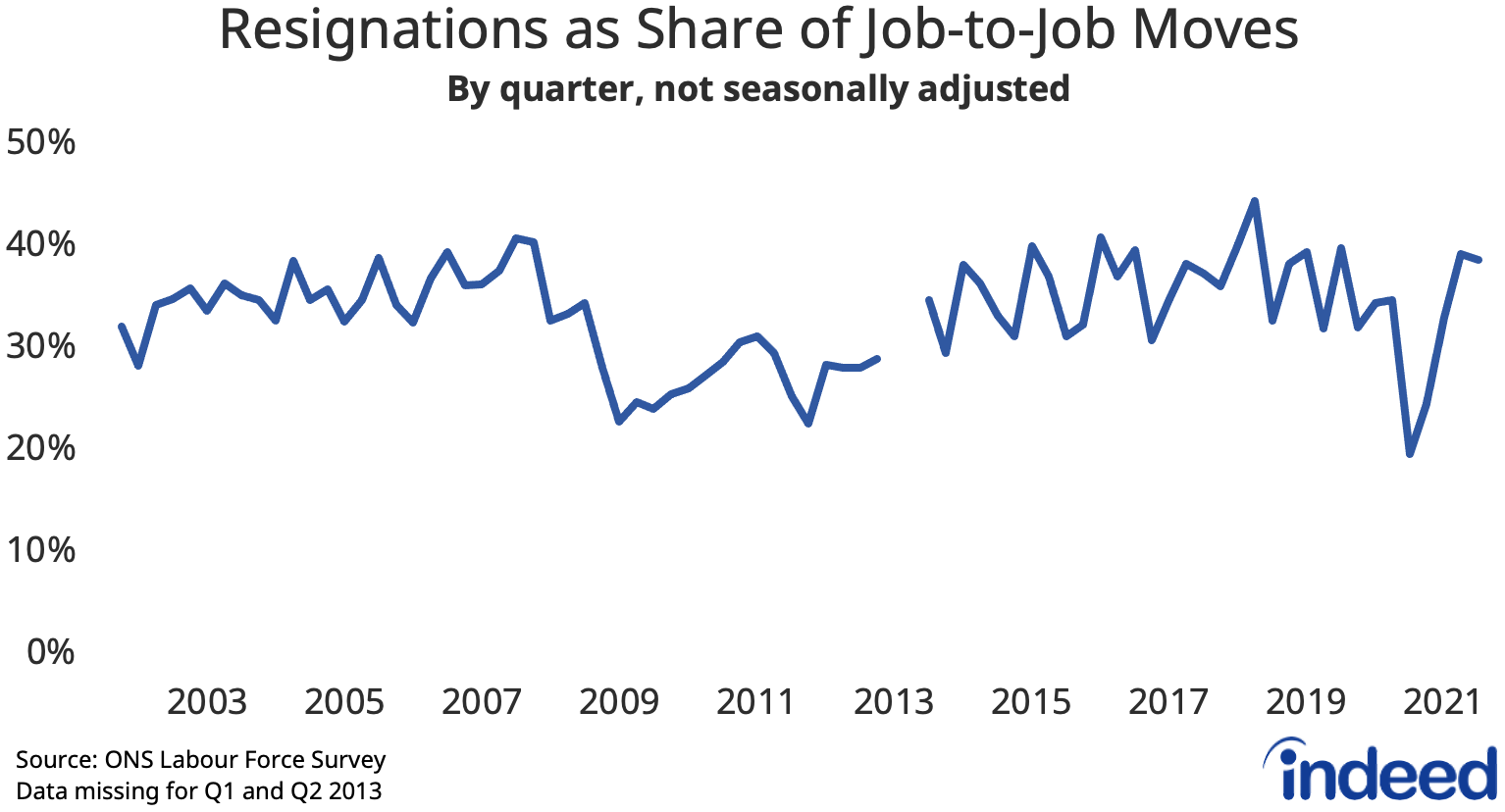 Line graph titled “Resignations as Share of Job-to-Job Moves.”