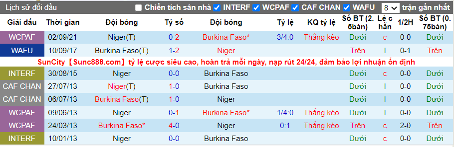 Thành tích đối đầu Burkina Faso vs Niger