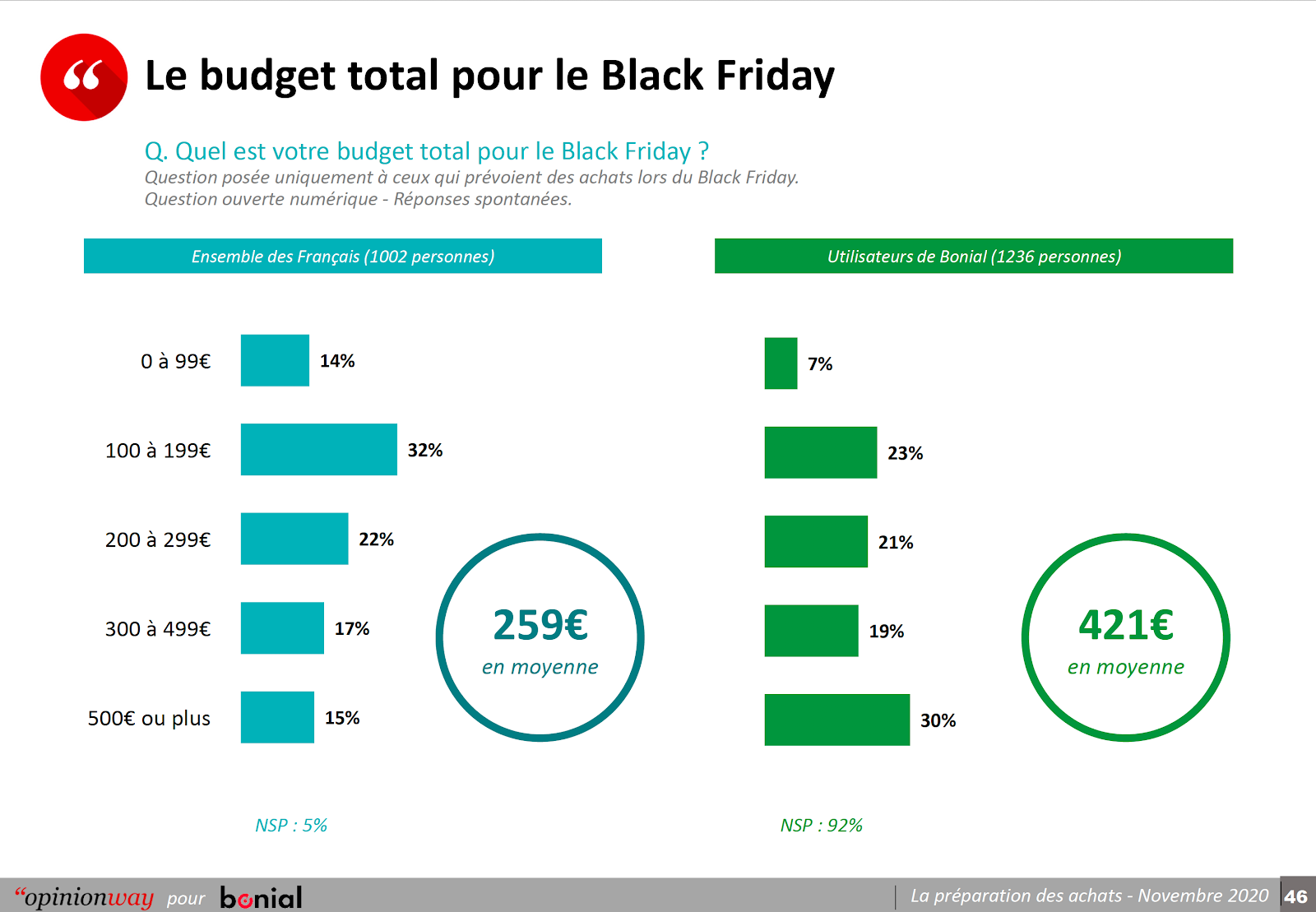 Sondage budget Black friday Opinion Way Bonial