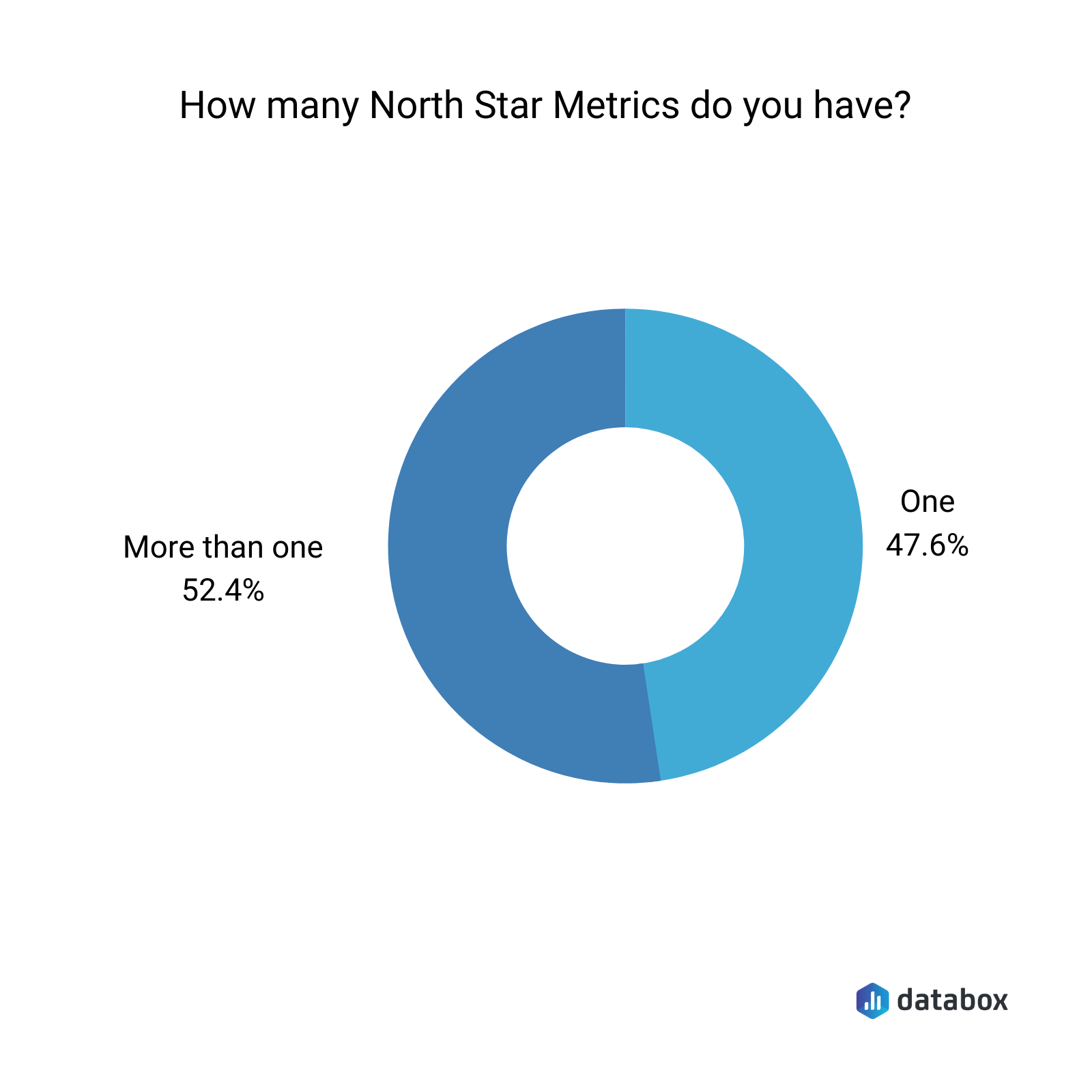 North star metrics number survey results