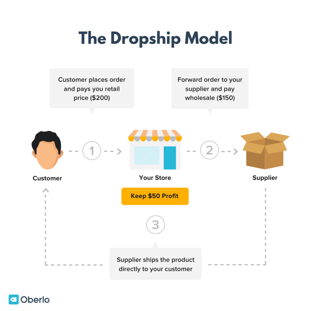 Most Profitable Small Business in USA: Dropshipping