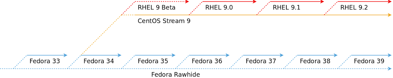 ภาพประกอบ 1 CentOS คือ