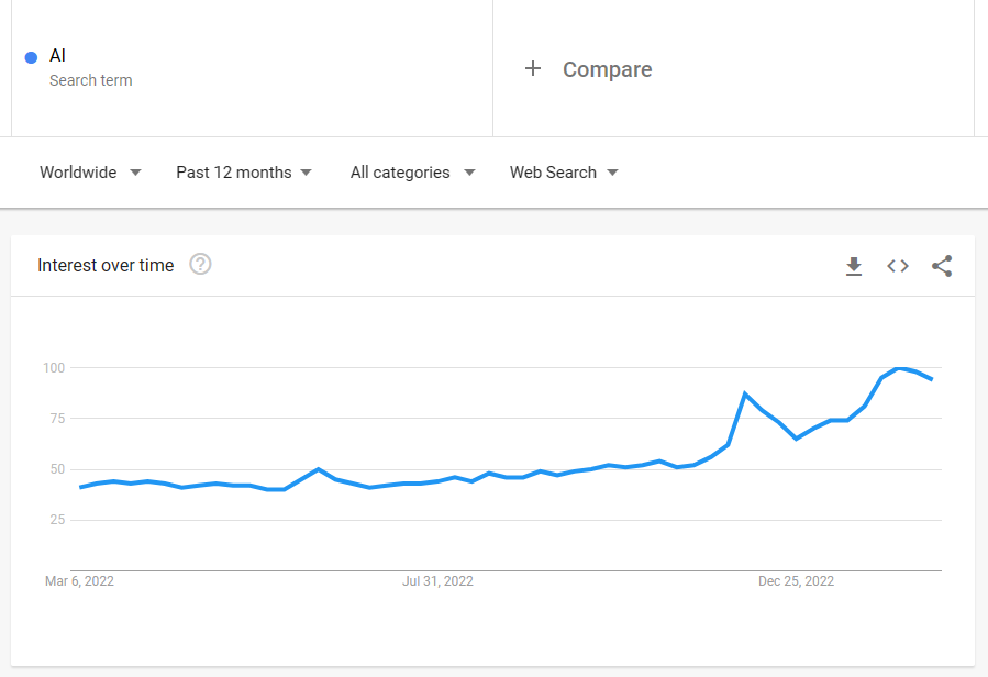 Google trends, interest over time