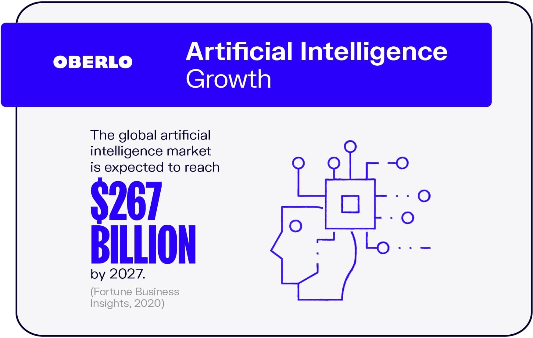 A simple infographic showing the global AI market is expected to reach $267 billion by 2027.