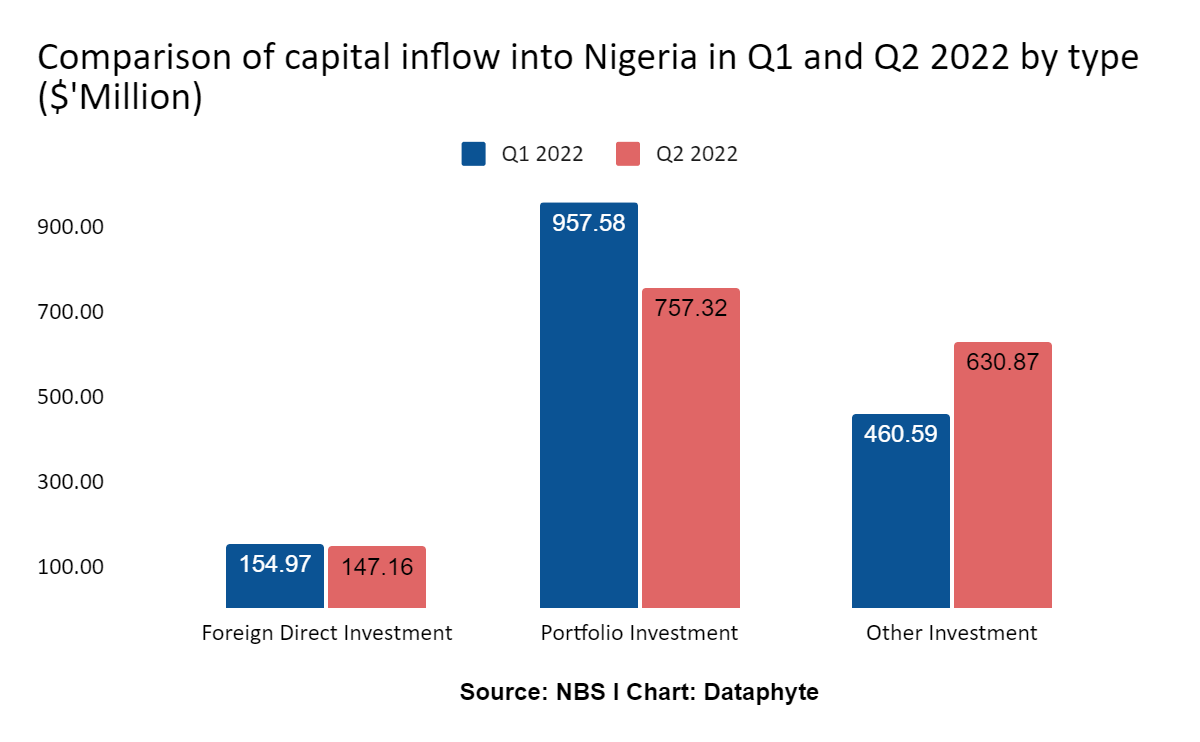 In Q2 2022, Capital Importation into Nigeria Dropped by 2.40% 