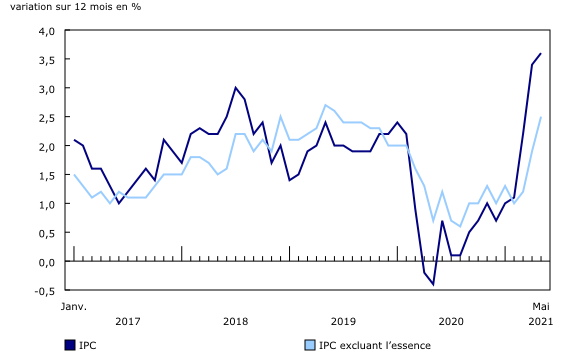 Tendances Taux Hypothecaires Taux