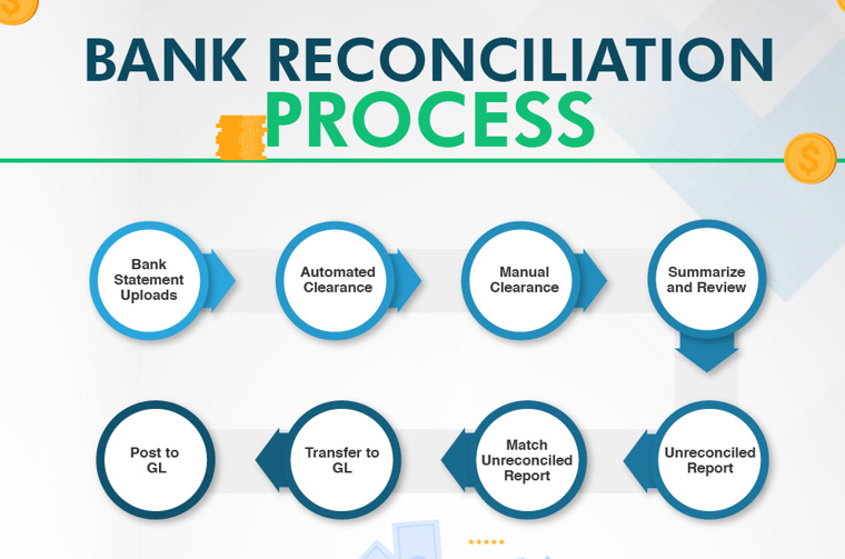  Infographic of the bank reconciliation process. 