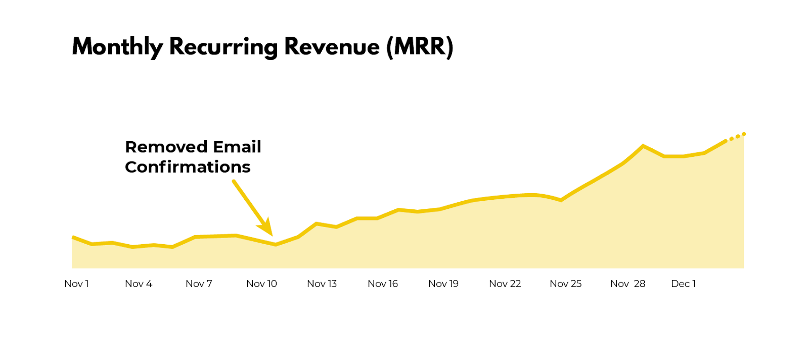 Snappa's MRR growth after removing activation email