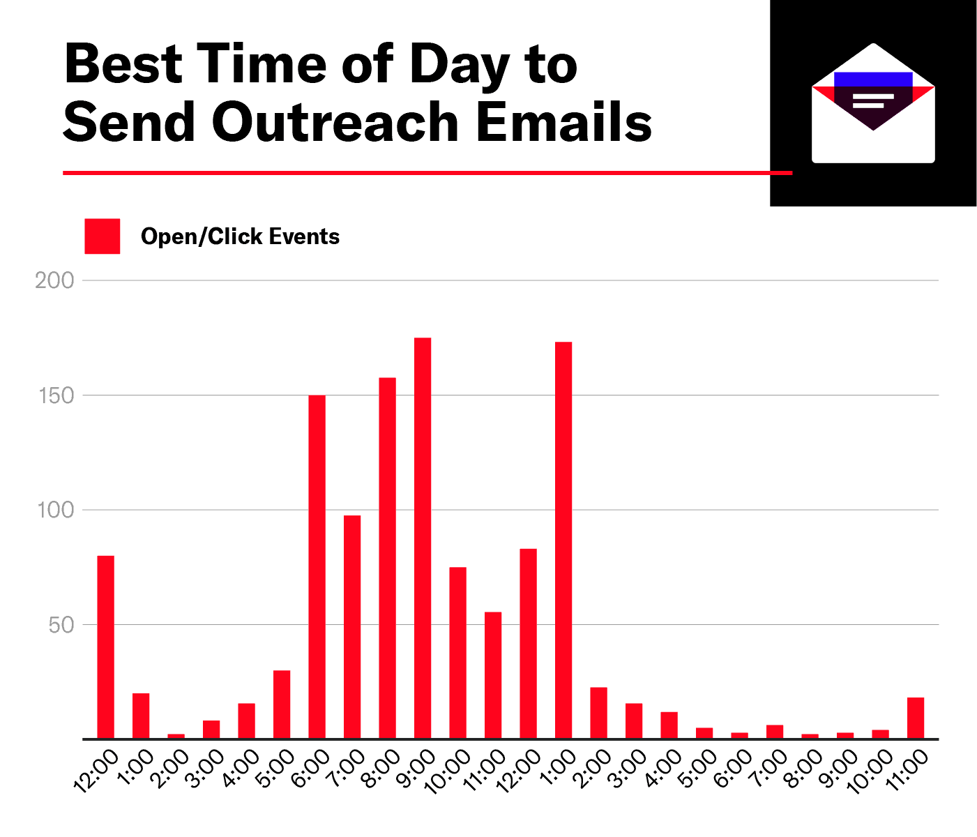 Bar graph shows the best time of day to send outreach emails.