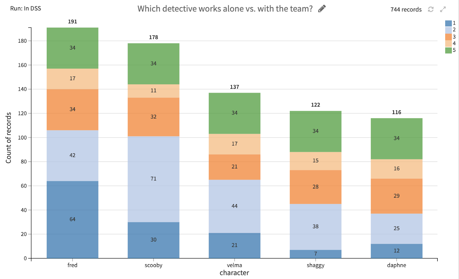 detective performance Dataiku