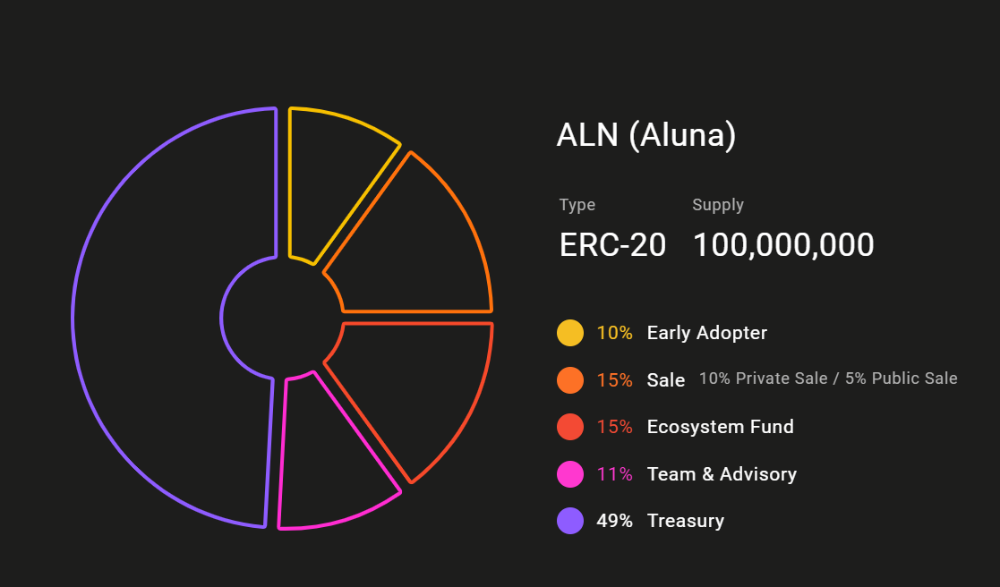 Présentation graphique de la répartition du token Aluna pour les différentes parties prenantes