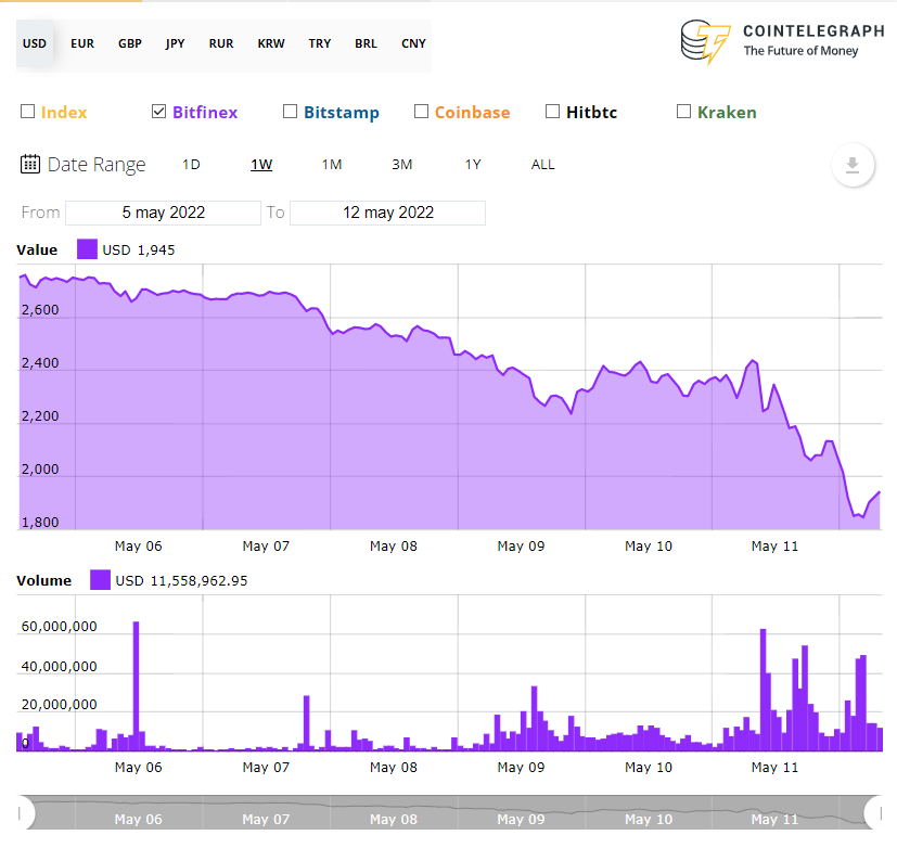 Bitfinex market analysts highlight the performance of Bitcoin, Ethereum and USDT amid a crypto market in the red