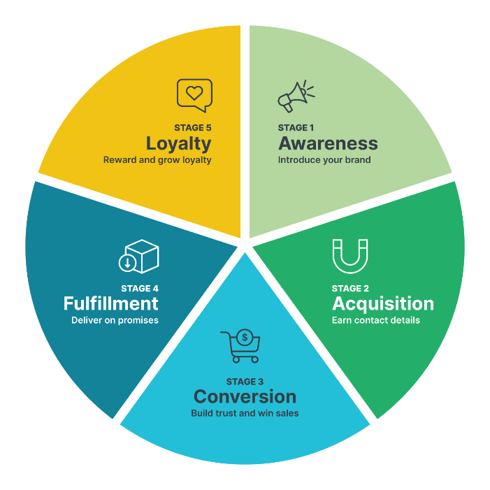 5 stages of the customer lifecycle