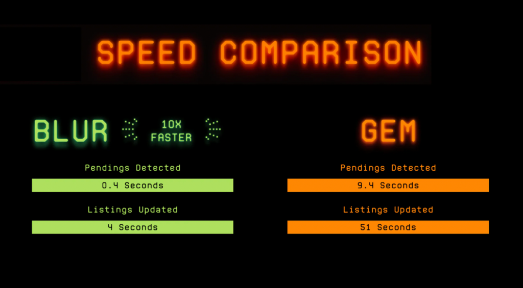 so sánh tốc độ giữa blur nft vs gem