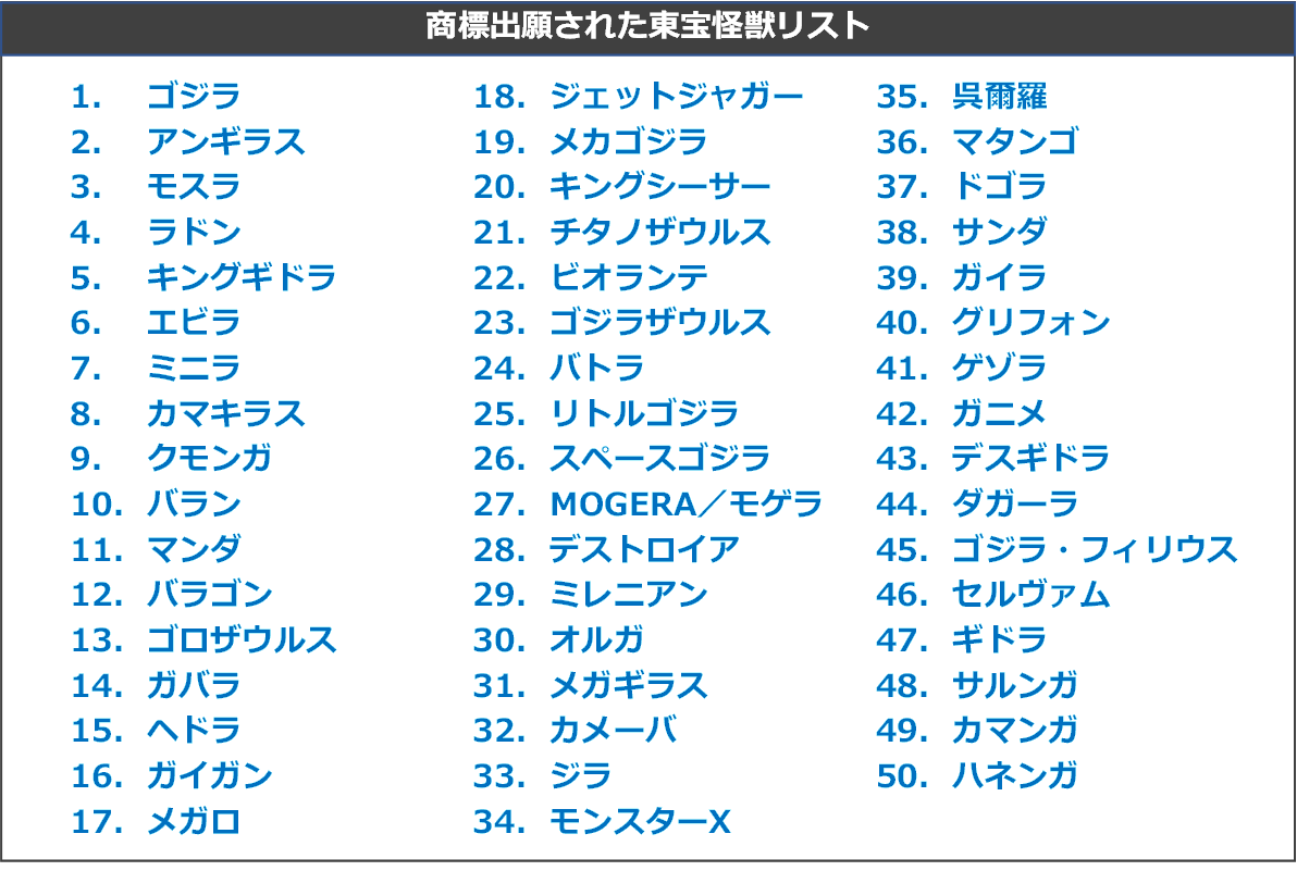 怪獣商標総進撃 ゴジラ だけじゃない50怪獣の知財保護戦略 Toreru Media