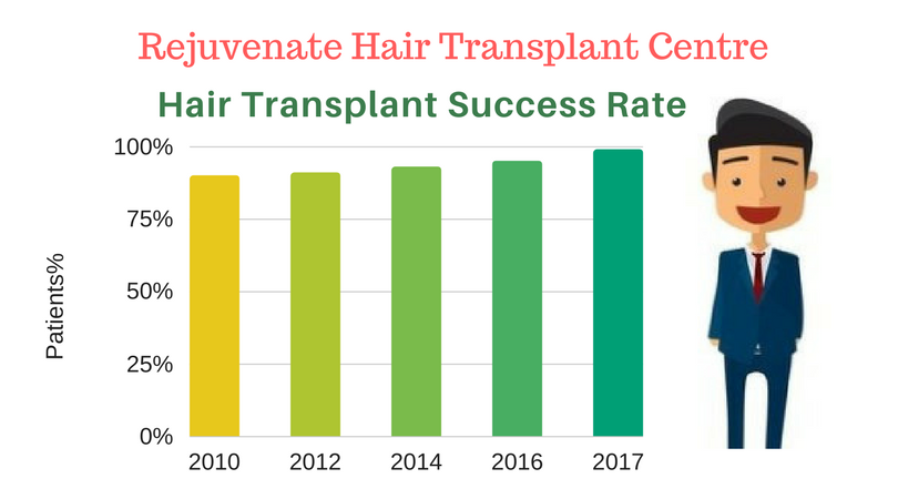 Hair Transplant Success Rates Do They Work Qunomedical