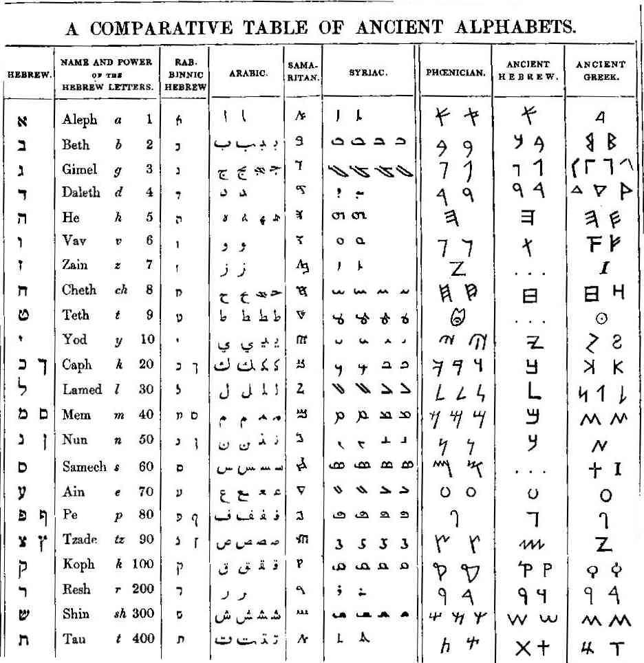 Comparative chart of writing systems in the Ancient Mediterranean | As this chart shows, in addition to the influence of the Phoenician alphabet on the Greek, there were close connections between the Phoenician, Egyptian, and Hebrew writing systems as well. | Author: Samuel Prideaux Tregelles | Source: Google Books | License: Public Domain