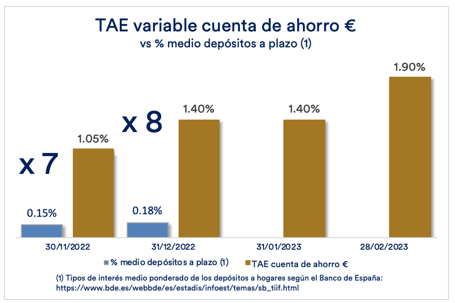 TAE variable Cuenta de Ahorro euros vs. % medio depósitos a plazo (1)