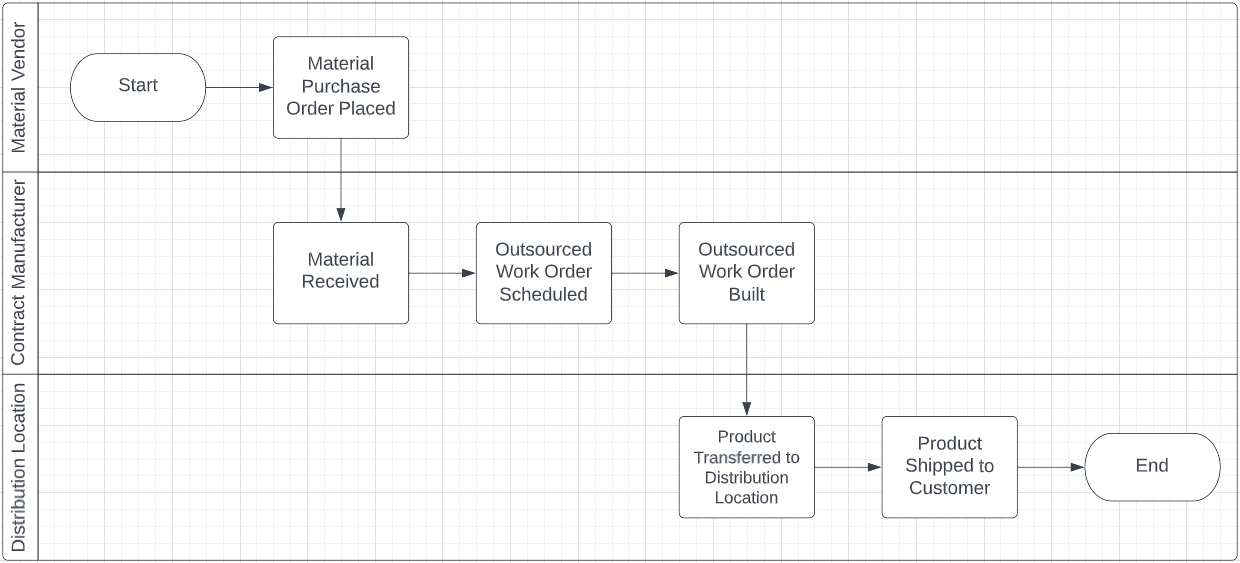 Outsourced Manufacturing Workflow