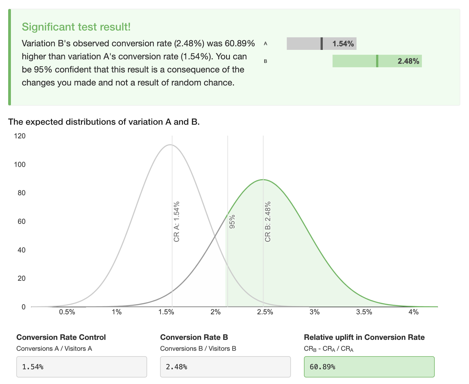 Frequentist testing graph of original landing page A vs. my landing page B.