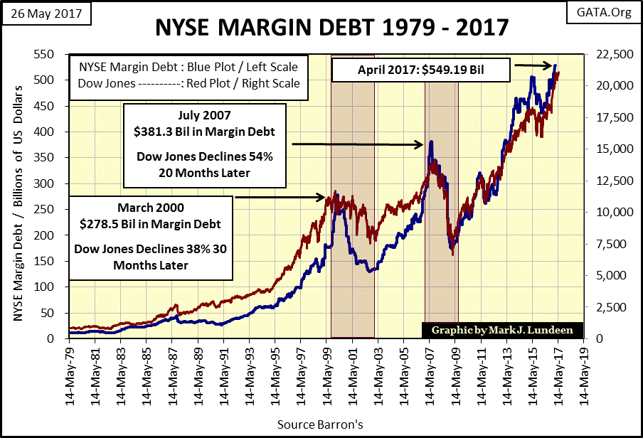 C:\Users\Owner\Documents\Financial Data Excel\Bear Market Race\Long Term Market Trends\Wk 498\Chart #2   NYSE Margin Debt 1979-2017.gif