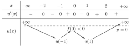 <p> (Sở Thanh Hóa 2022) Cho hàm số (f(x)) có đạo hàm liên tục trên (mathbb{R}) và (f(0) < 0), đồ thị của (fprime (x)) như hình vẽ:</p><!-- wp:image --><figure class="wp-block-image"><img src="https://lh5.googleusercontent.com/Rmq9zw07R0CgAVh7mLlXt5IvDS_PPi7BCVMkbPYRxtmEtbey539BFr5GLZ1EVYIuWpL-0y_yl-tgWj9BqAMf63qfXuP_aVOUv4m_fmlAhqqydZXViJPCU7wjlQAK8QmpFUJ__4SKOceYQpy7bQ" alt=""/></figure><!-- /wp:image --><p>Gọi (m,n) lần lượt là số điểm cực đại, số điểm cực tiểu của hàm số (g(x) = |f(|x|) + 3|x||). Giá trị của ({m^n}) bằng</p> 2