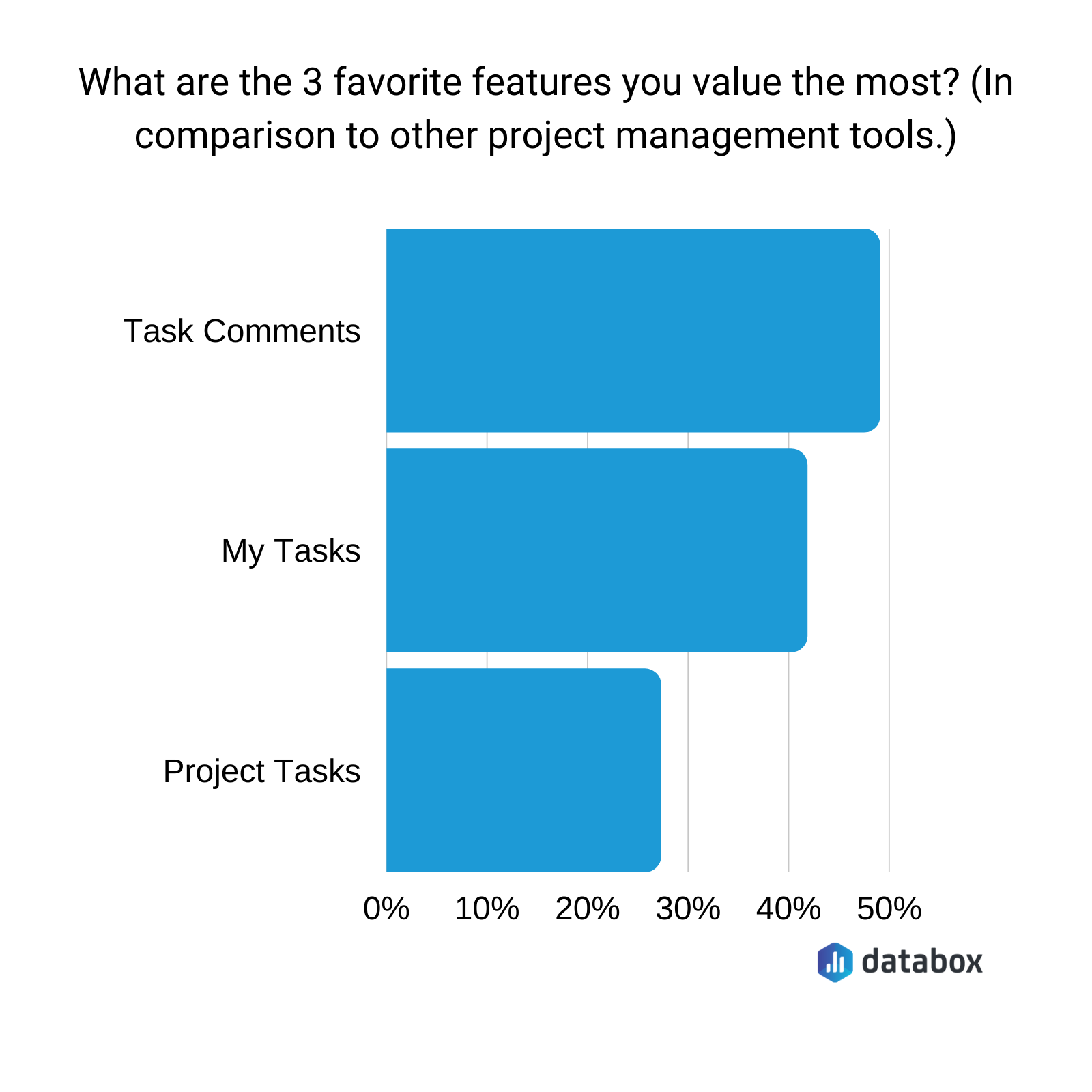 Favorite Asana features valued the most by professionals chart
