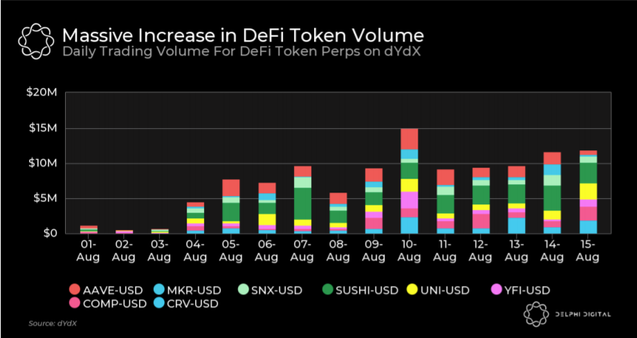 Khái quát về sự tăng trưởng của dYdX trước khi ra mắt token