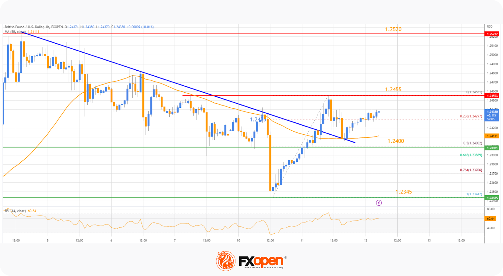 Technical Analysis for April 12: GBP/USD Starts Fresh Increase While EUR/GBP Eyes Upside Break