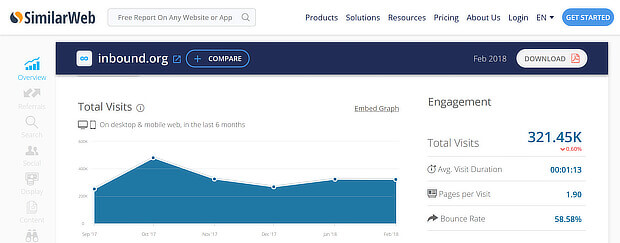 B2B Content Marketing Examples - Traffic to Inbound.Com