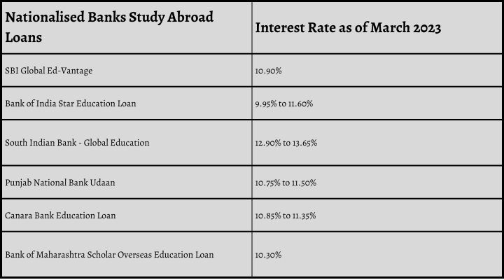 Nationalised Banks Study Abroad Loans