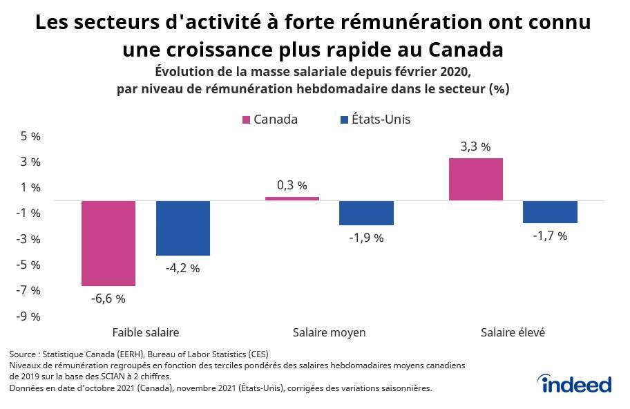 Diagramme à barres intitulé « Les secteurs d'activité à forte rémunération ont connu une croissance plus rapide au Canada ».