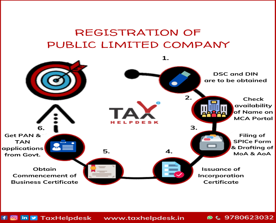 Public Limited Company Registration Online in India | TaxHelpdesk