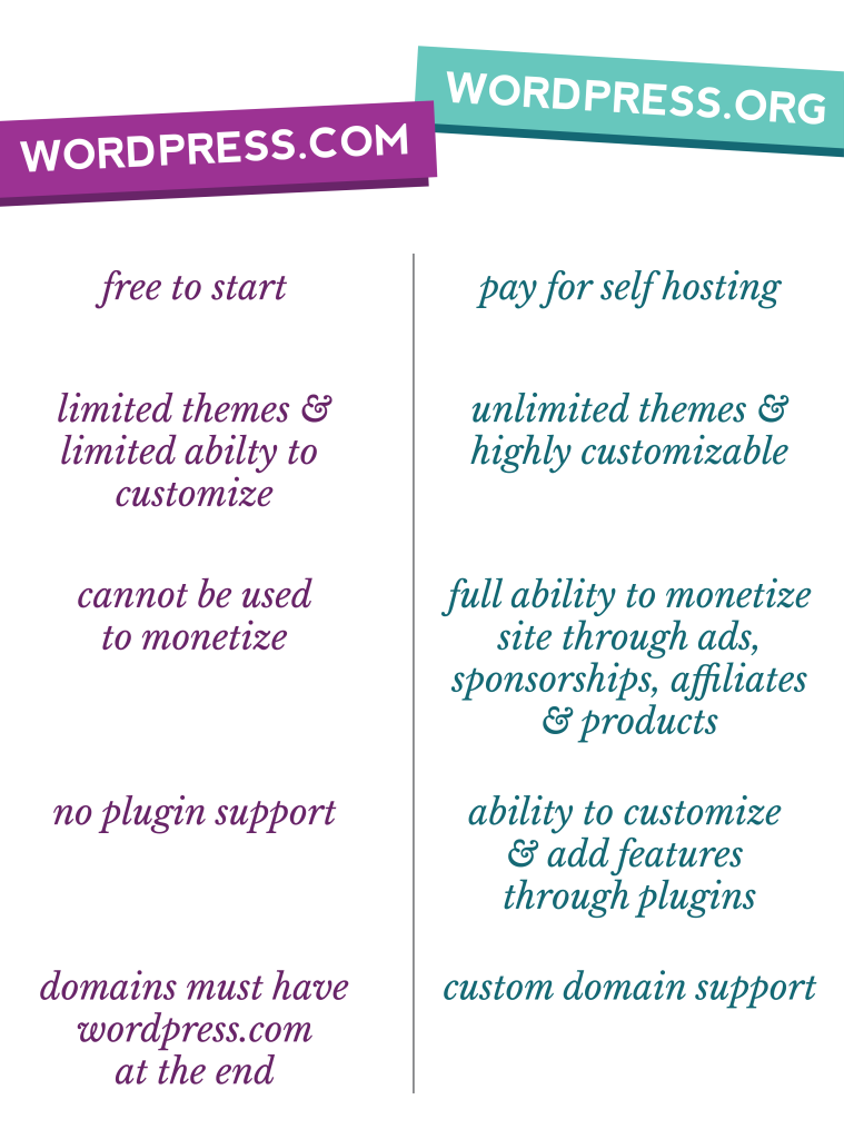 How to Set Up a Self-Hosted WordPress Blog