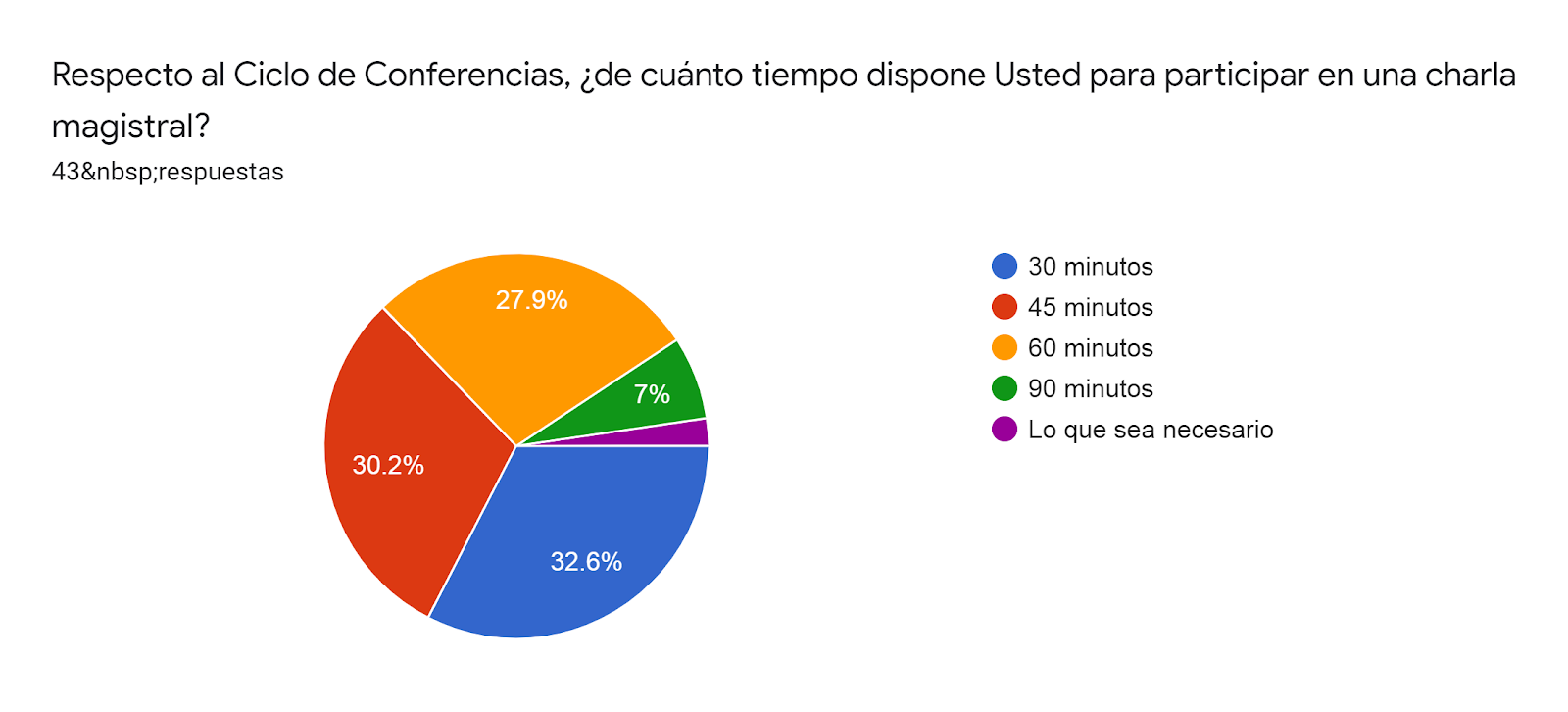 Gráfico de las respuestas de Formularios. Título de la pregunta: Respecto al Ciclo de Conferencias, ¿de cuánto tiempo dispone Usted para participar en una charla magistral?. Número de respuestas: 43&nbsp;respuestas.