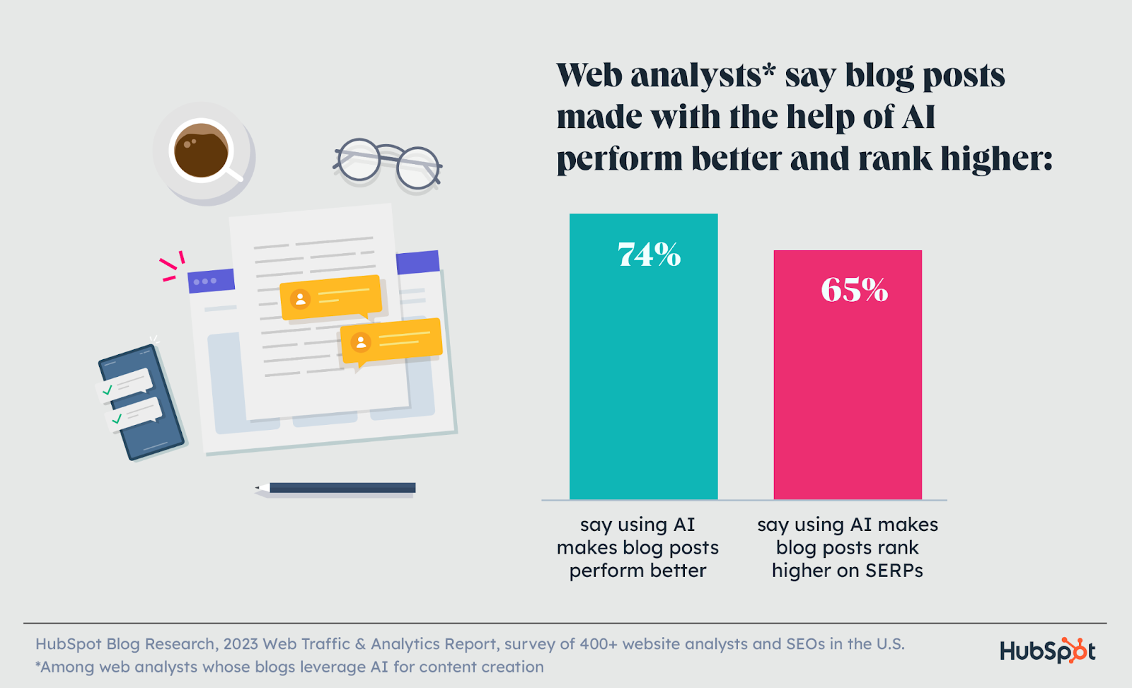 percentage of web content creators using AI