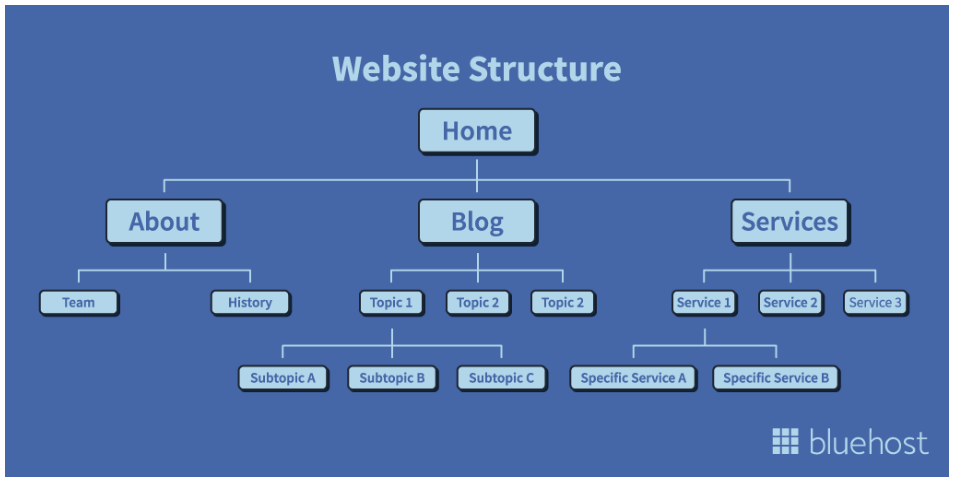 Example of a site architecture layout 