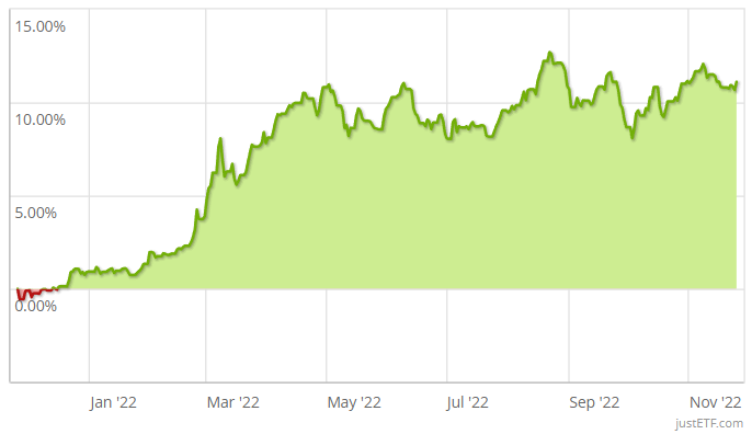 Lyxor EUR 2-10Y Inflation Expectations