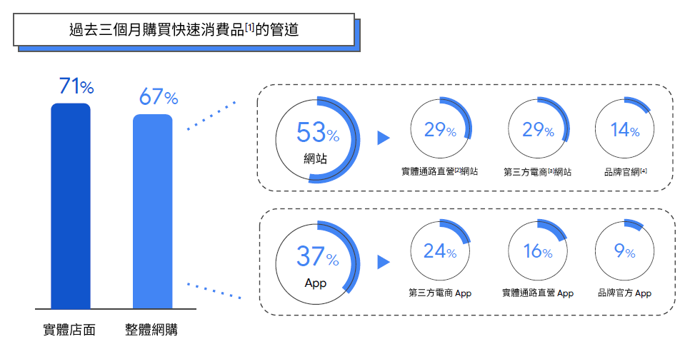 2021消費趨勢大解密 part 1：超過五成消費者購買前做更多評估？