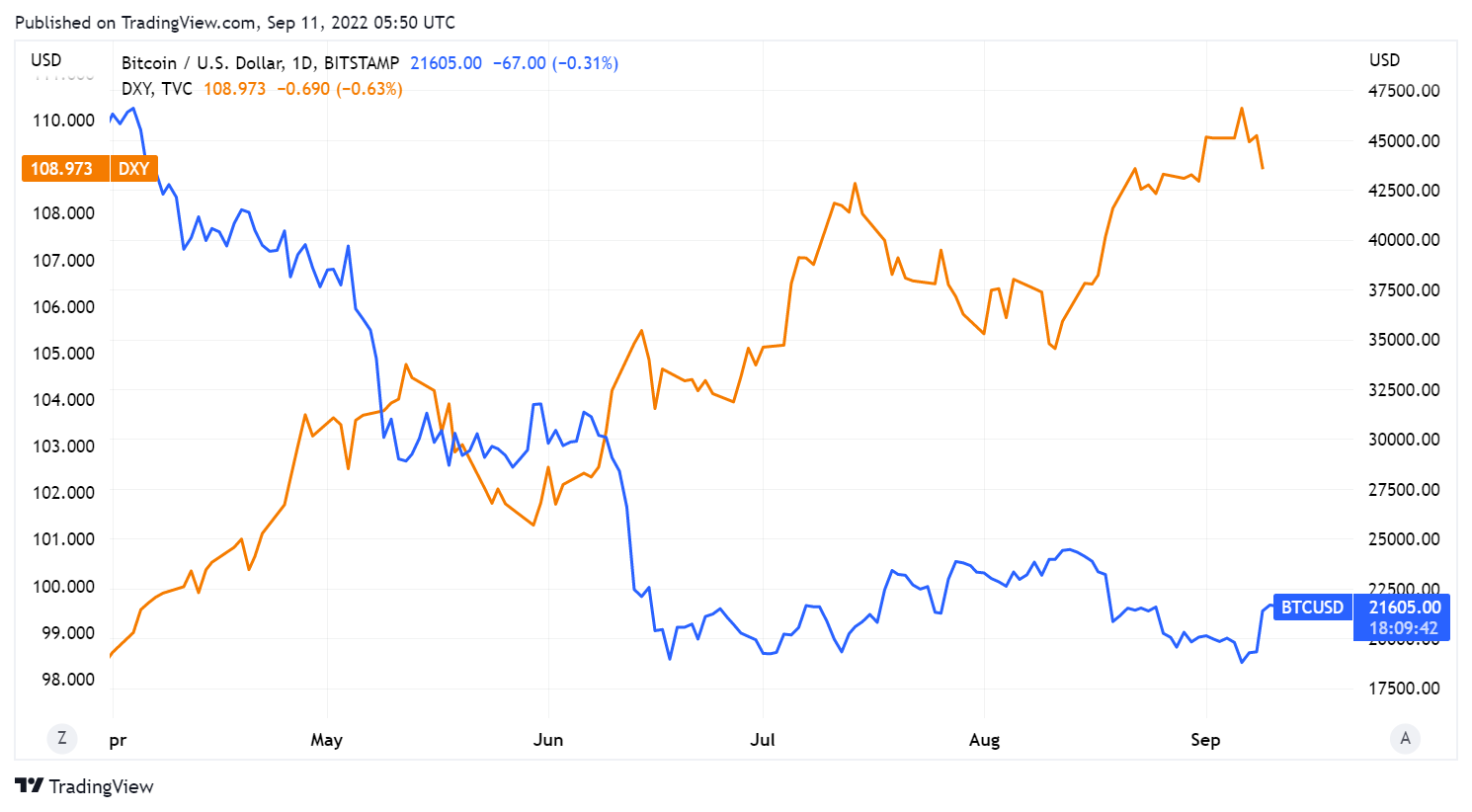 BTC/USD daily chart vs US Dollar DXY index.