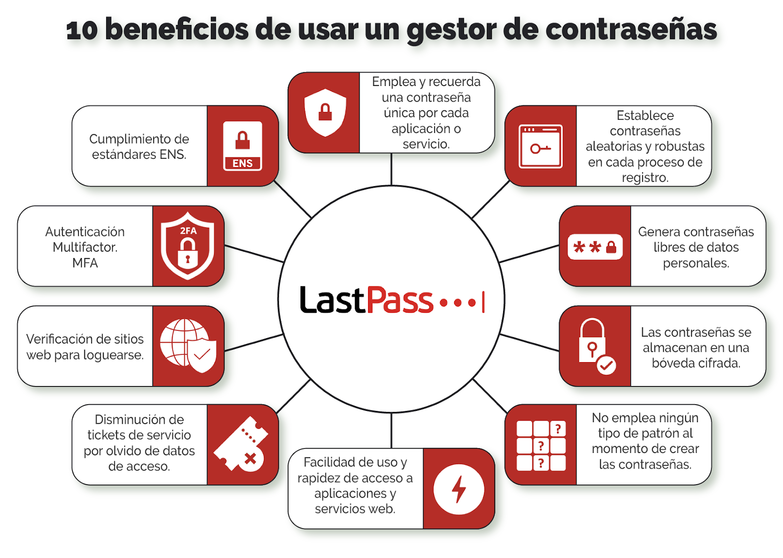 Usar un gestor de contraseñas como LastPass aporta no solo estos beneficios, la verdad son muchos más.