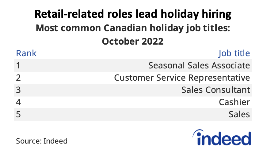 Table titled “Retail-related roles lead holiday hiring”.