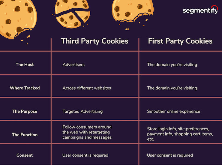 Table comparing the third-party cookies and first party cookies with illustrations of bitten chocolate chip cookies on it. The host for the third-party cookies are advertisers; they track users across different websites with the purpose of targeted advertising; their function is to follow users around the web with retargeting campaigns and messages.

The host for the first-party cookies is the domain users are visiting and they track users only on that domain with the purpose of providing a smoother online experience. They store login information, site preferences, payment information, shopping cart items, etc. Both third-party cookies and first-party cookies require user consent.