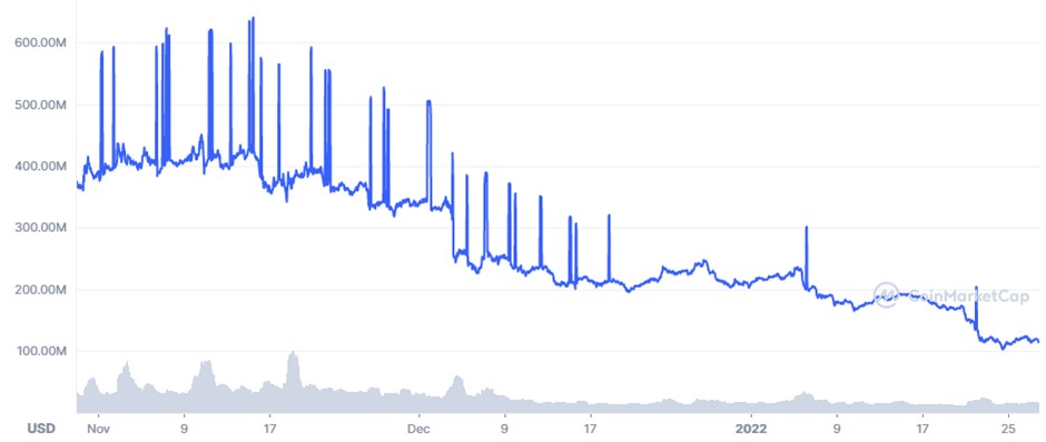 Gráfico de token de padaria